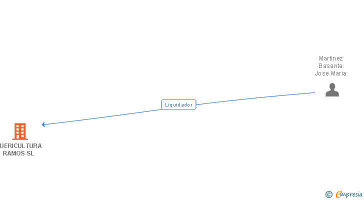Vinculaciones societarias de PUERICULTURA RAMOS SL