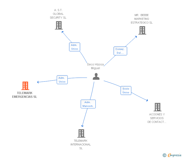 Vinculaciones societarias de TELEMARK EMERGENCIAS SL
