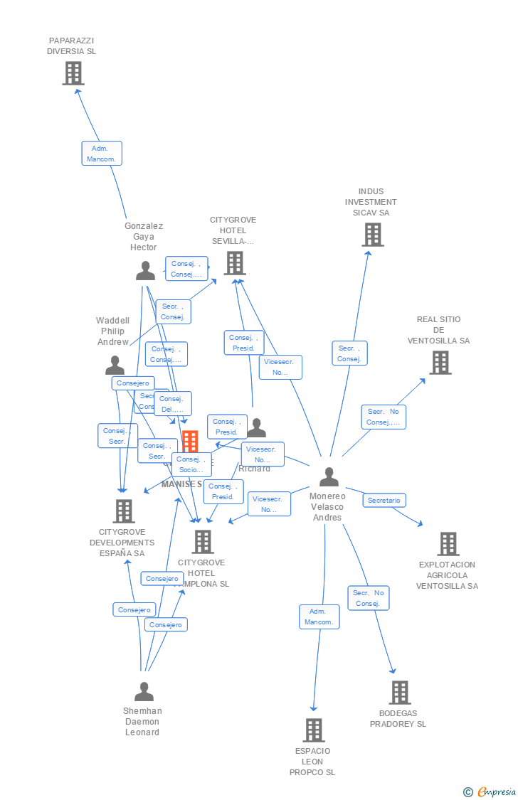 Vinculaciones societarias de CITYGROVE HOTEL MANISES SL