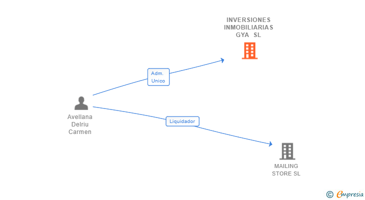 Vinculaciones societarias de INVERSIONES INMOBILIARIAS GYA SL