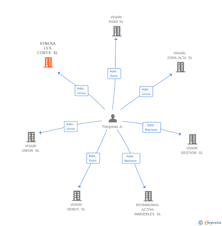 Vinculaciones societarias de SYNERA LES CORTS SL