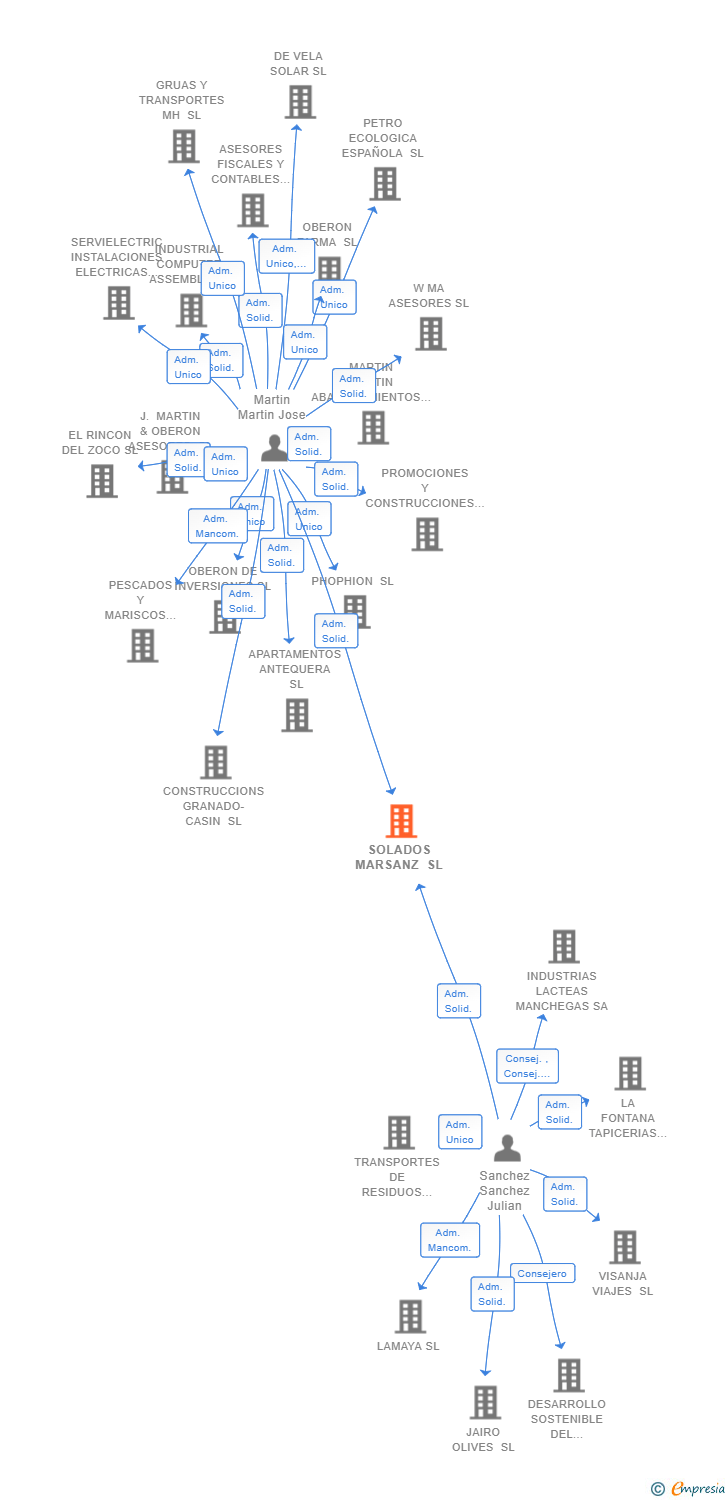 Vinculaciones societarias de SOLADOS MARSANZ SL (EXTINGUIDA)