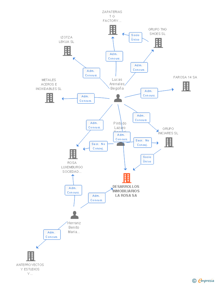 Vinculaciones societarias de DESARROLLOS INMOBILIARIOS LA ROSA SA