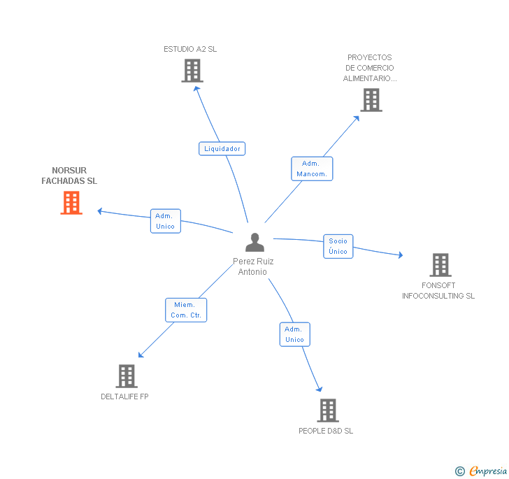 Vinculaciones societarias de NORSUR FACHADAS SL