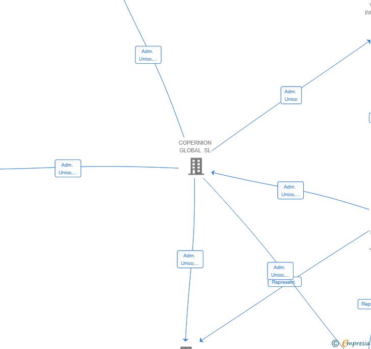 Vinculaciones societarias de STEMIA NOVA SL