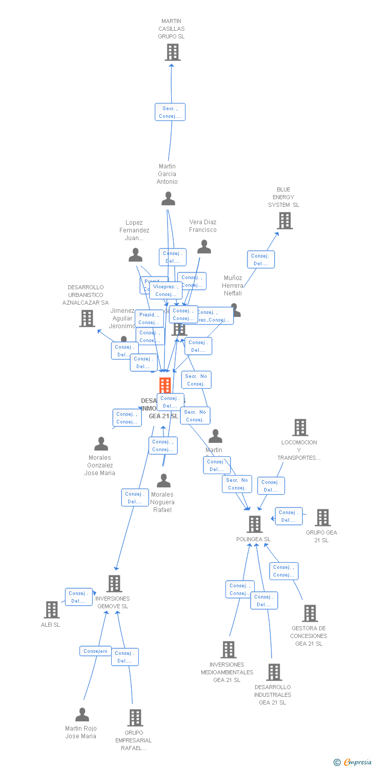 Vinculaciones societarias de DESARROLLOS INMOBILIARIOS GEA 21 SL