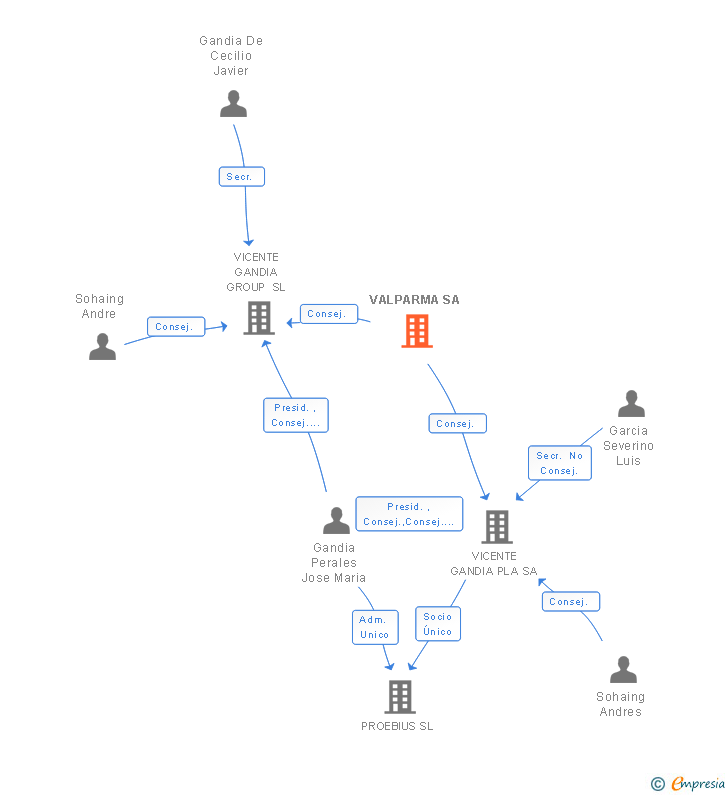 Vinculaciones societarias de VALPARMA TRASLADADA A ESPAÑA SA