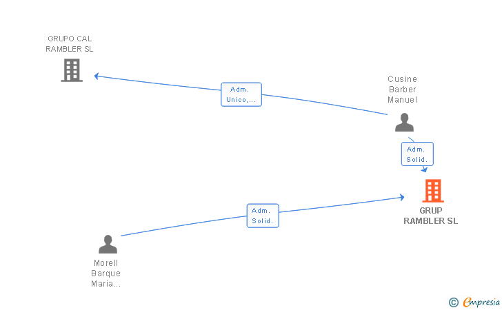 Vinculaciones societarias de GRUP RAMBLER SL