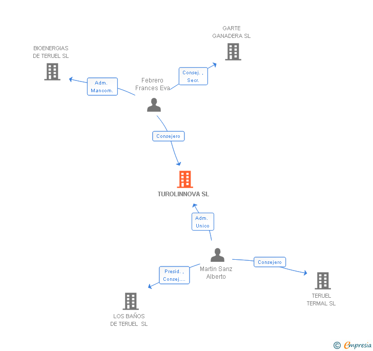 Vinculaciones societarias de TUROLINNOVA SL