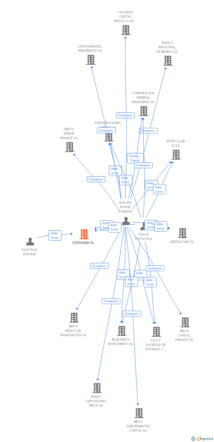 Vinculaciones societarias de CIERVANA SL