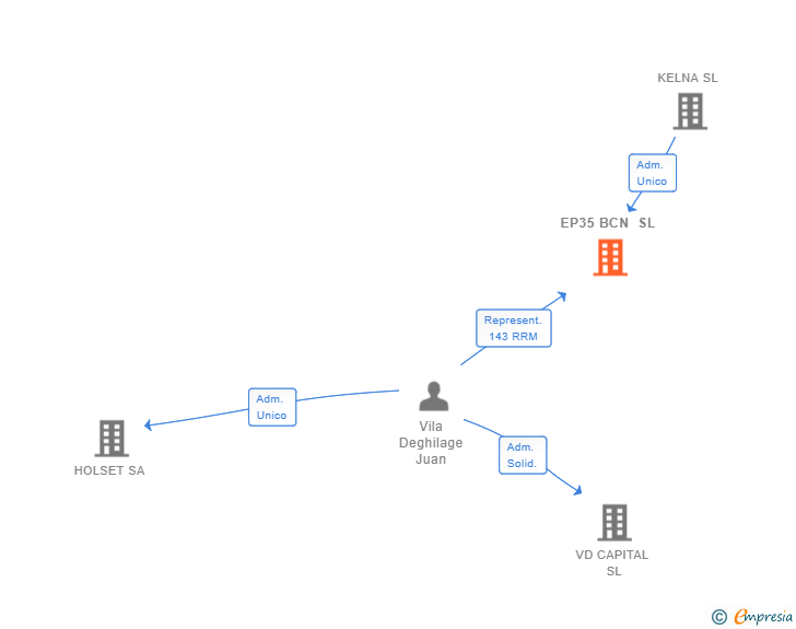 Vinculaciones societarias de EP35 BCN SL