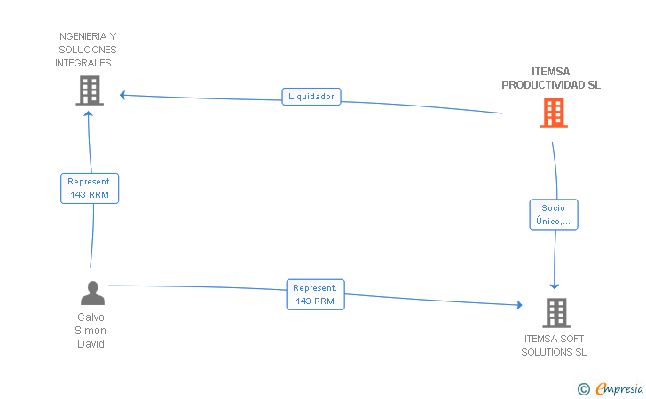 Vinculaciones societarias de ITEMSA PRODUCTIVIDAD SL