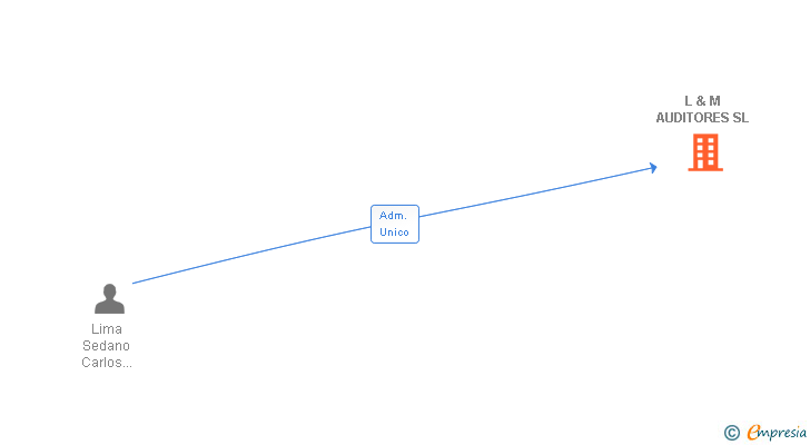 Vinculaciones societarias de L & M AUDITORES SL