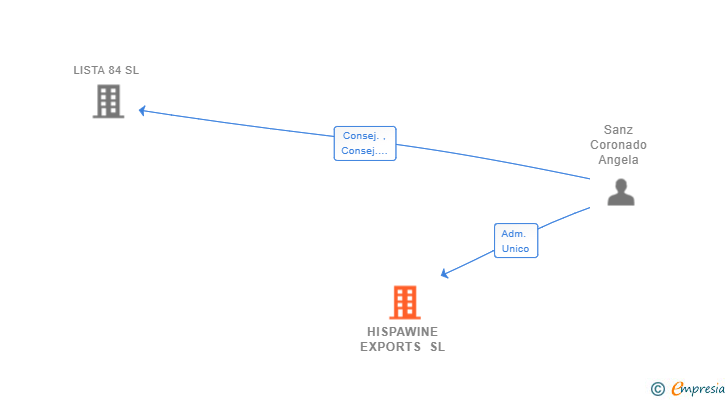 Vinculaciones societarias de HISPAWINE EXPORTS SL