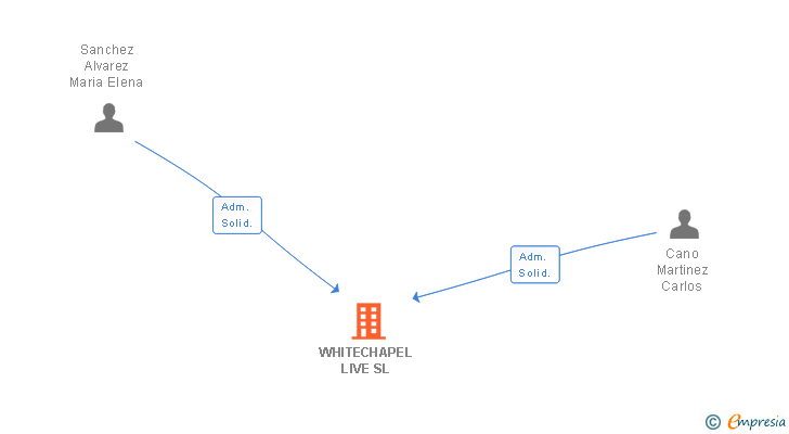 Vinculaciones societarias de WHITECHAPEL LIVE SL