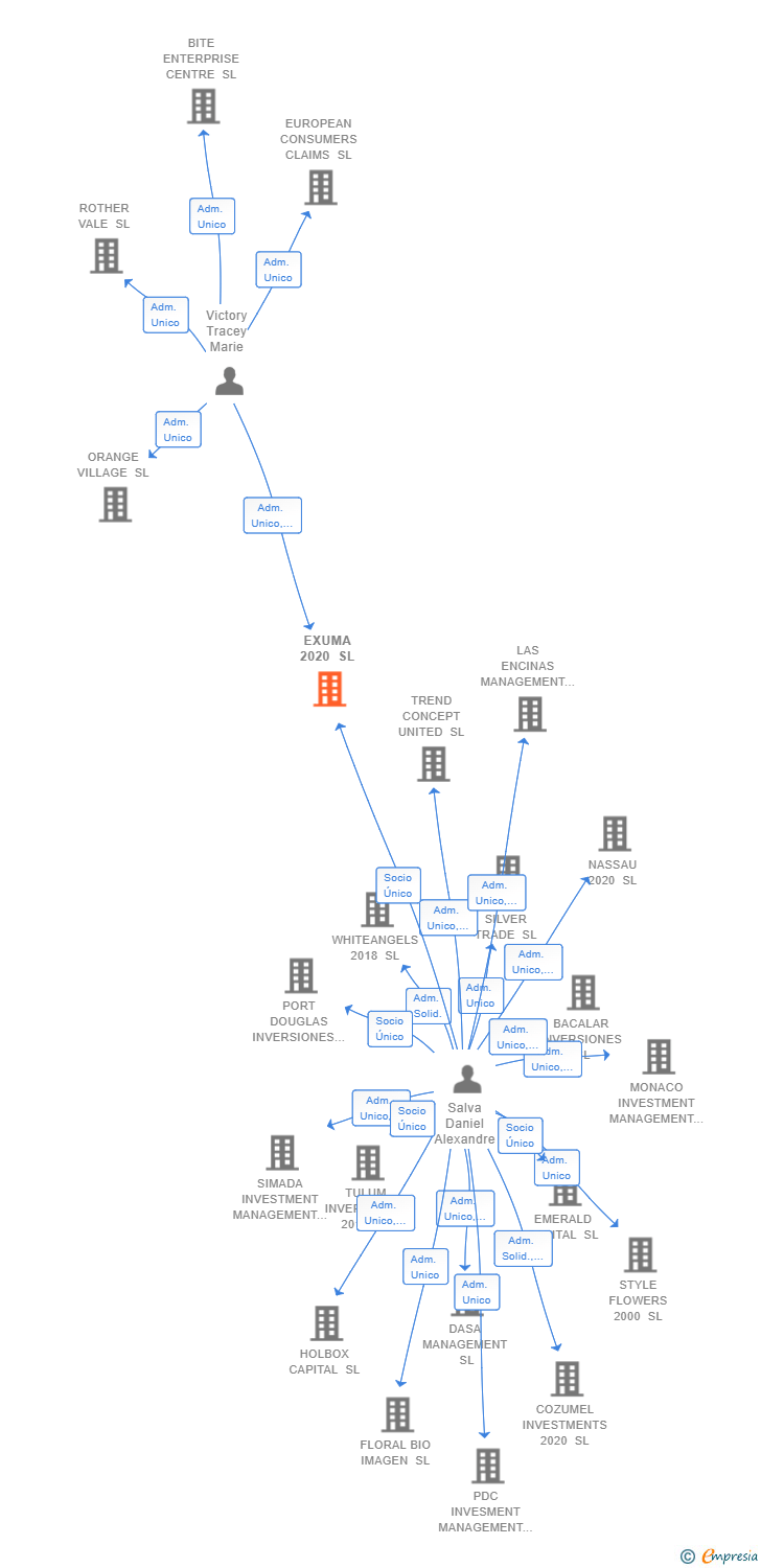 Vinculaciones societarias de EXUMA 2020 SL