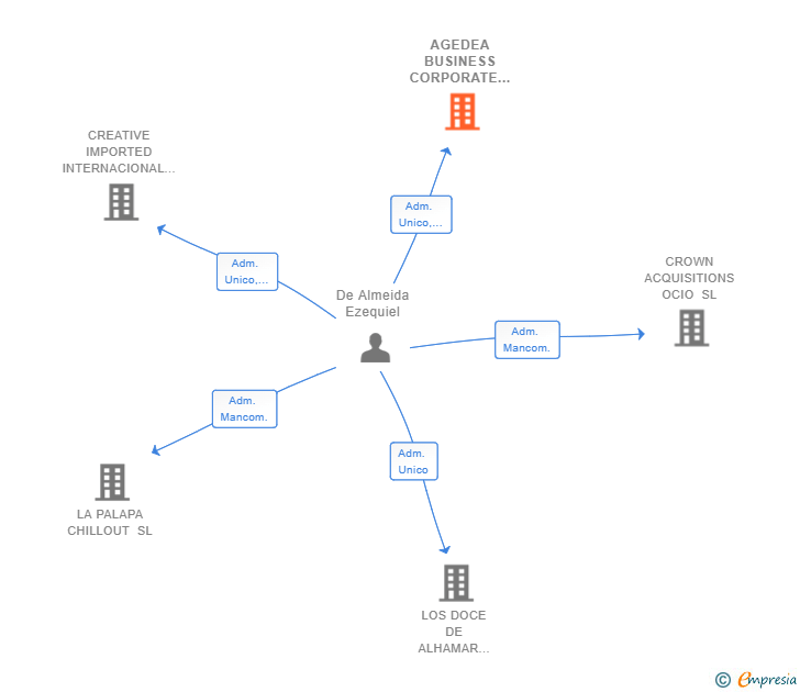 Vinculaciones societarias de AGEDEA BUSINESS CORPORATE SL