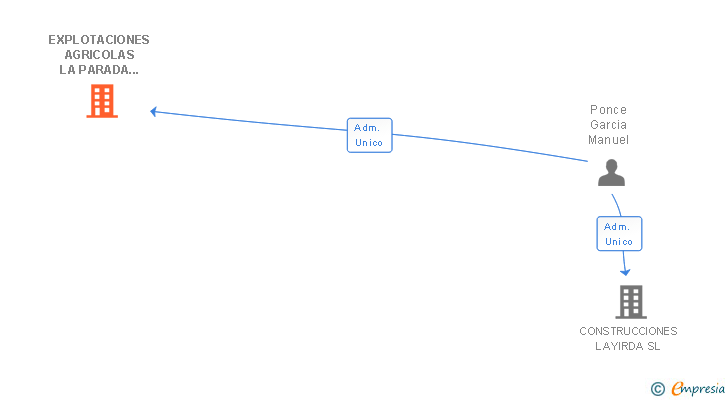 Vinculaciones societarias de TRANS. OROSO SL