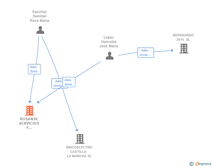 Vinculaciones societarias de ROSANSE SERVICIOS Y HOSTELERIA SL