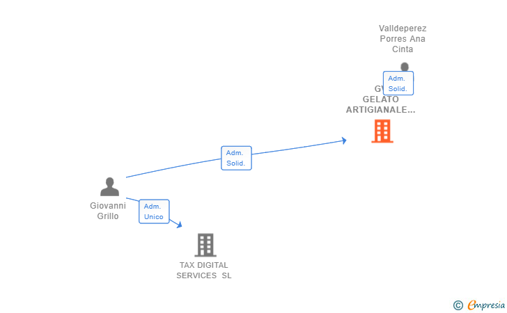 Vinculaciones societarias de GV GELATO ARTIGIANALE SL