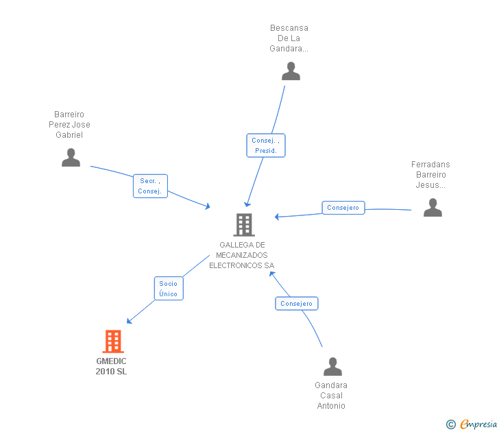 Vinculaciones societarias de GMEDIC 2010 SL