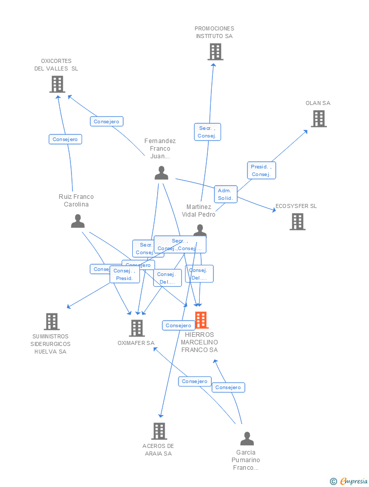 Vinculaciones societarias de HIERROS MARCELINO FRANCO SA