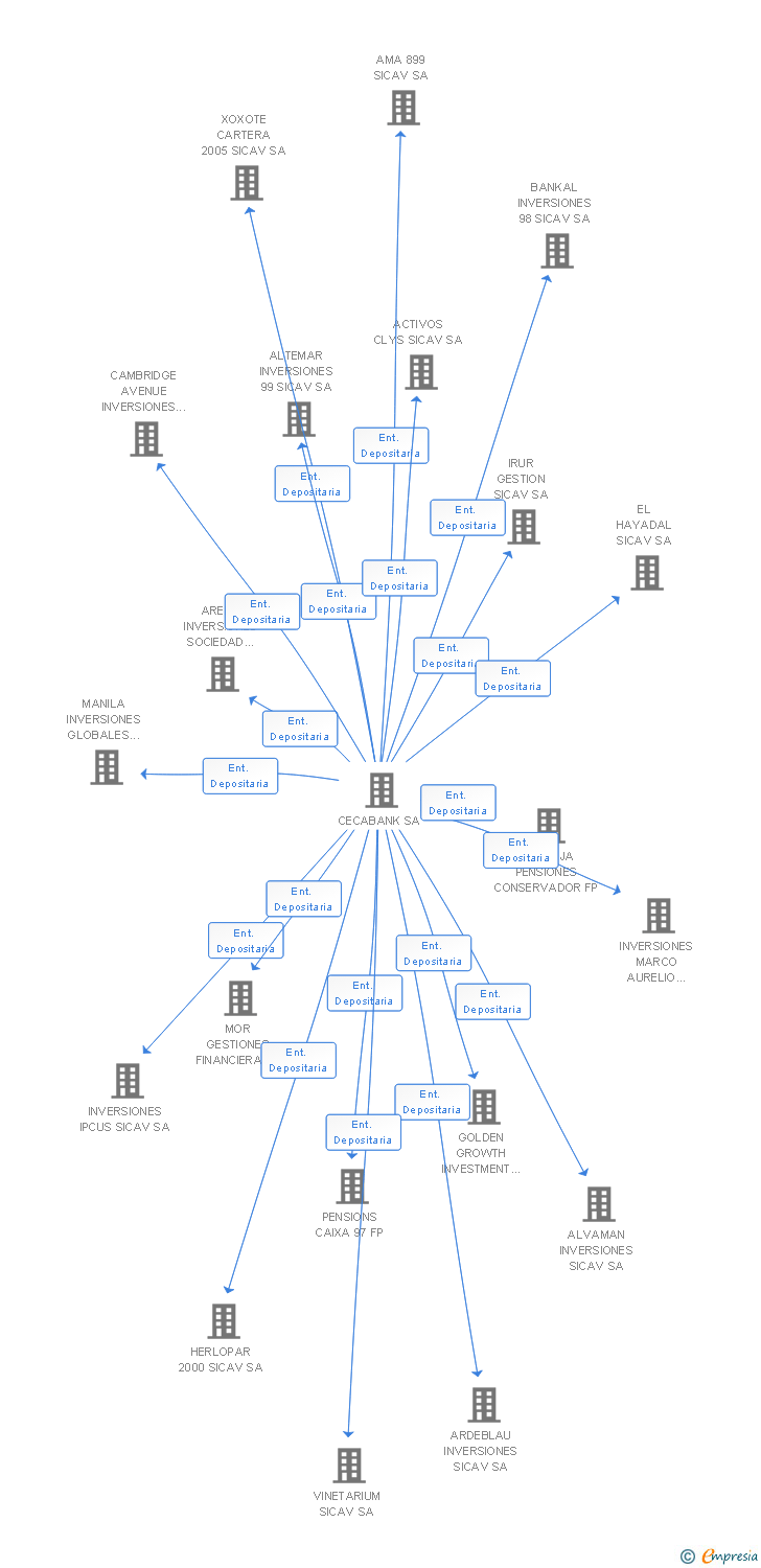 Vinculaciones societarias de AHORROVIDA 2 FP