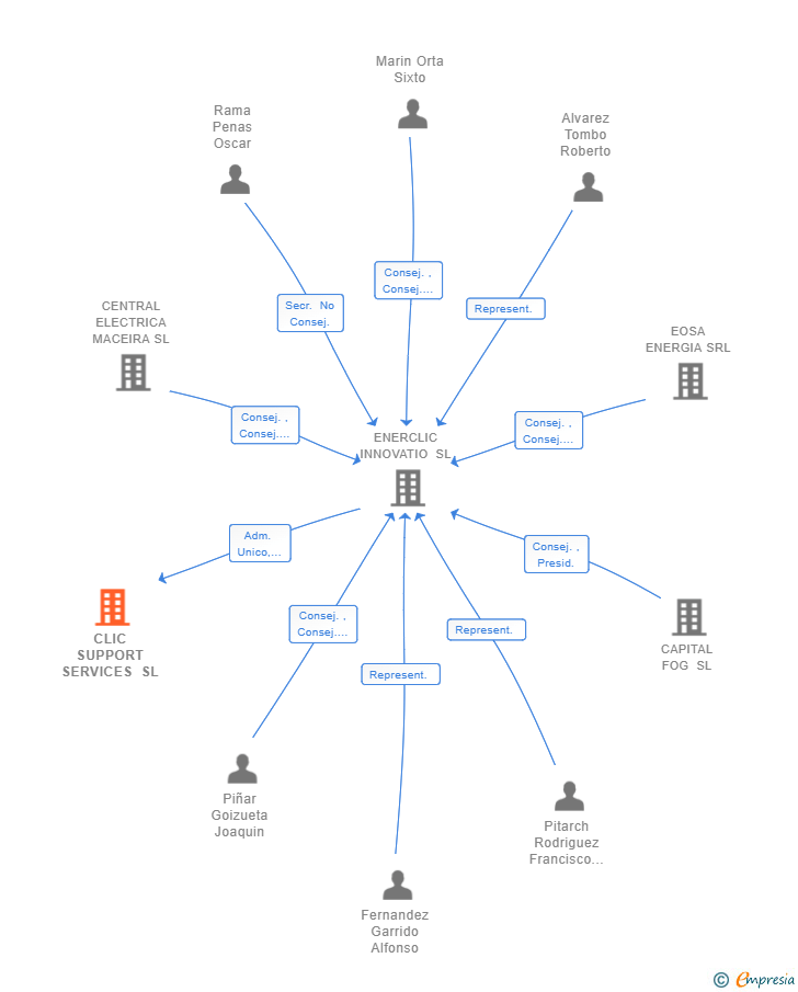 Vinculaciones societarias de CLIC SUPPORT SERVICES SL