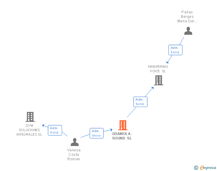 Vinculaciones societarias de GRAMOLA-SOUND SL