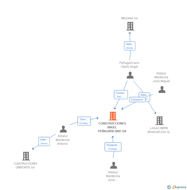Vinculaciones societarias de CONSTRUCCIONES ANGEL PEÑAGARICANO SA
