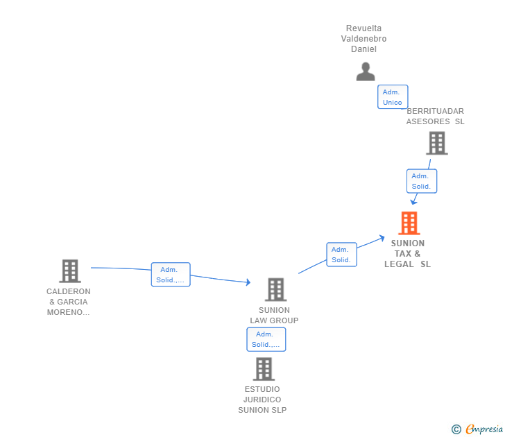 Vinculaciones societarias de SUNION TAX & LEGAL SL