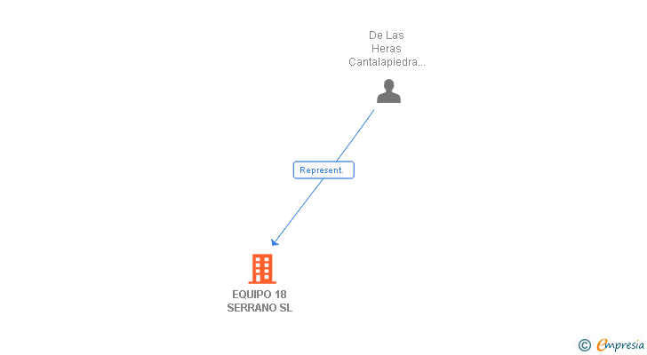 Vinculaciones societarias de EQUIPO 18 SERRANO SL