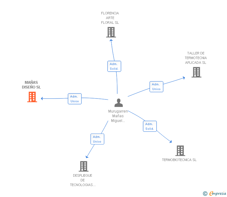 Vinculaciones societarias de MAÑAS DISEÑO SL