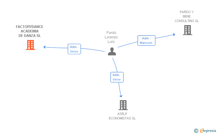 Vinculaciones societarias de FACTORYDANCE ACADEMIA DE DANZA SL