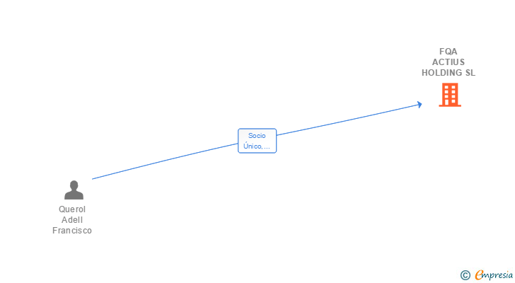 Vinculaciones societarias de FQA ACTIUS HOLDING SL