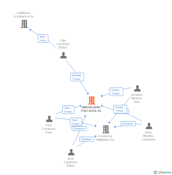 Vinculaciones societarias de INMOBILIARIA FONT NOVA SA