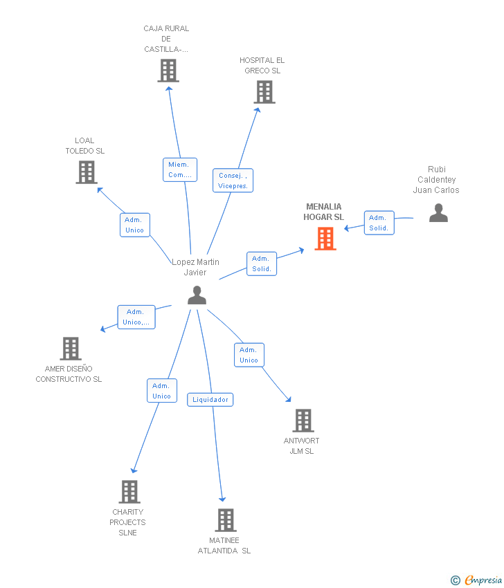 Vinculaciones societarias de MENALIA HOGAR SL