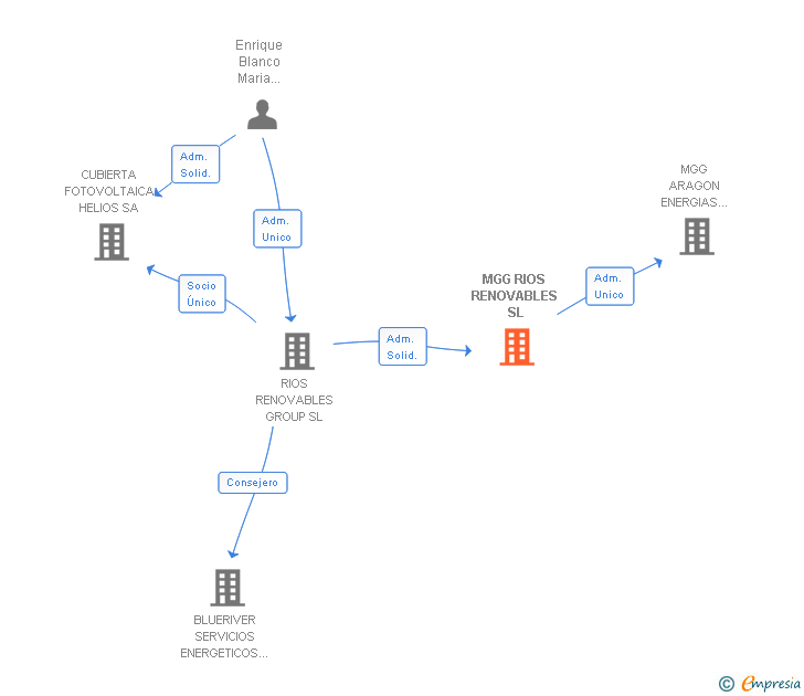 Vinculaciones societarias de MGG RIOS RENOVABLES SL