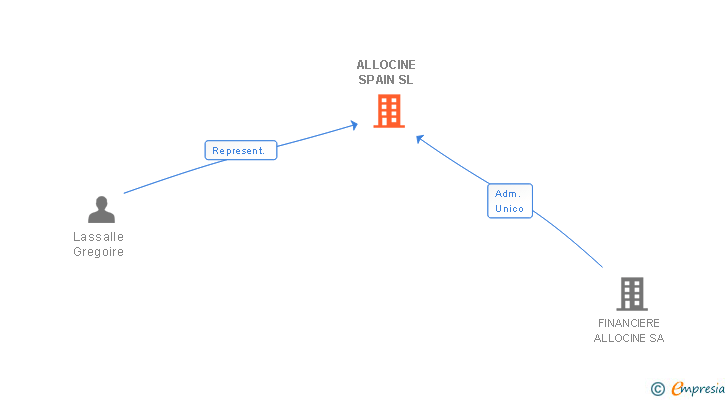 Vinculaciones societarias de WEBEDIA ESPAÑA SL