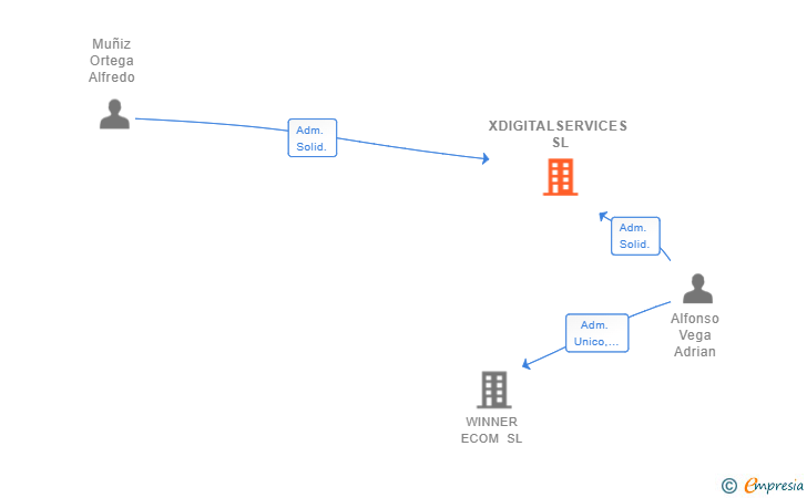 Vinculaciones societarias de XDIGITALSERVICES SL (EXTINGUIDA)