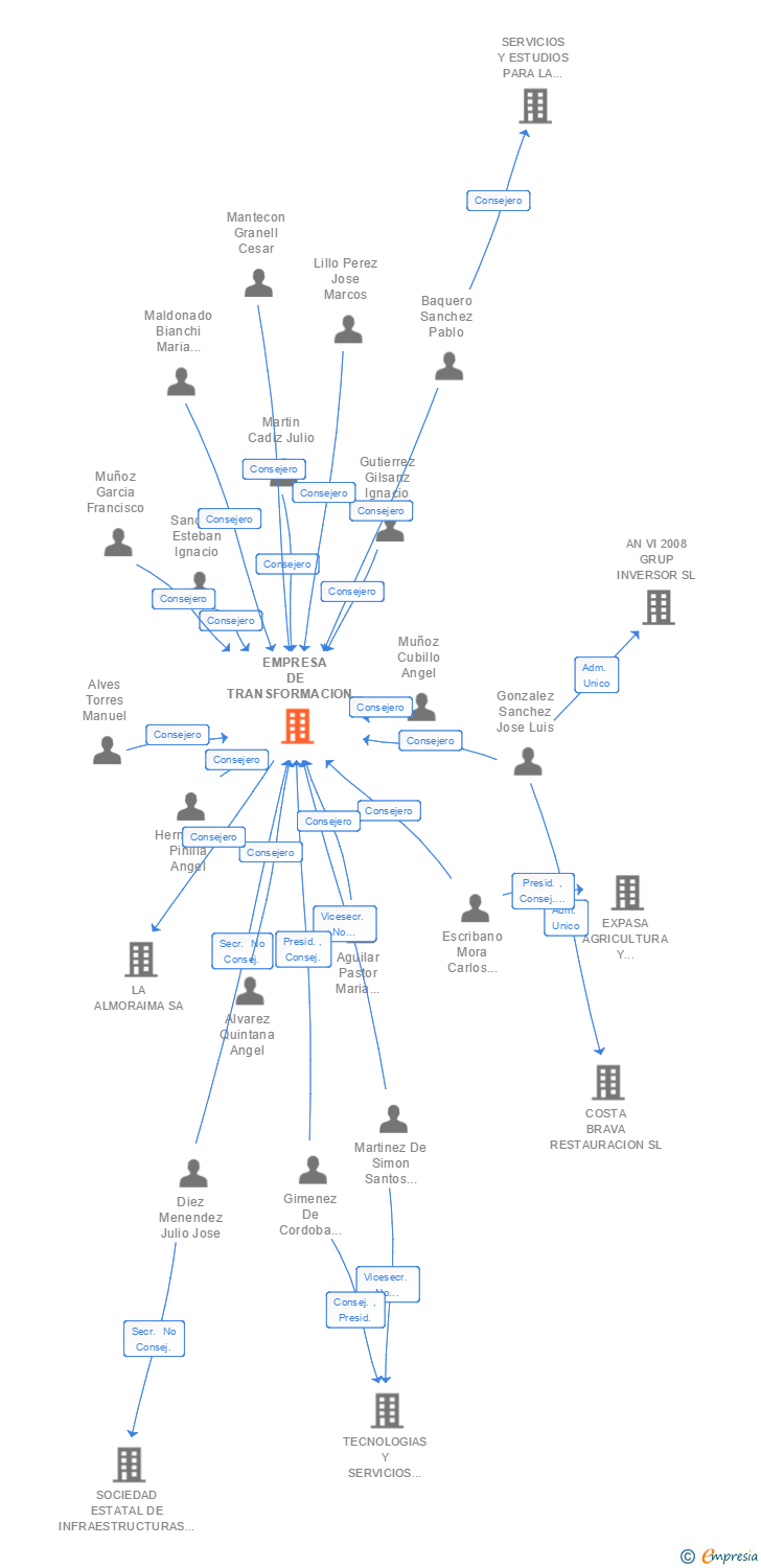 Vinculaciones societarias de EMPRESA DE TRANSFORMACION AGRARIA SA