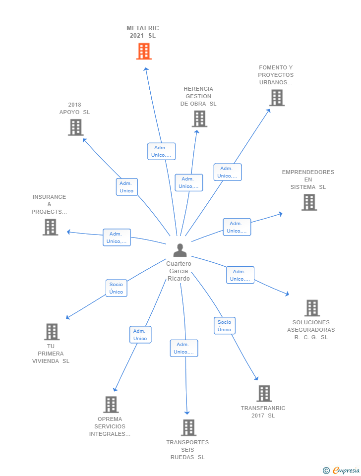 Vinculaciones societarias de METALRIC 2021 SL