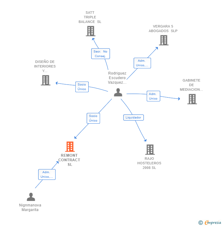 Vinculaciones societarias de REMONT CONTRACT SL