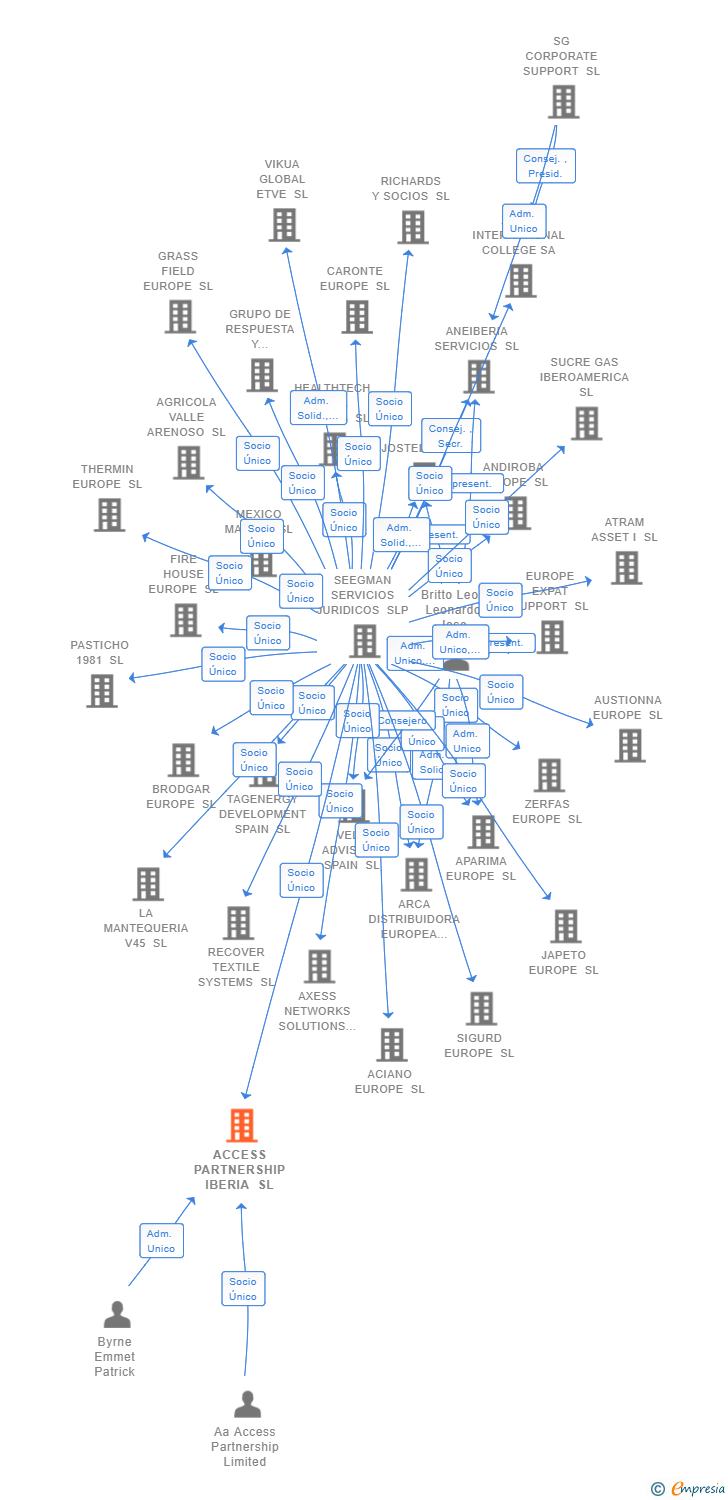 Vinculaciones societarias de ACCESS PARTNERSHIP IBERIA SL