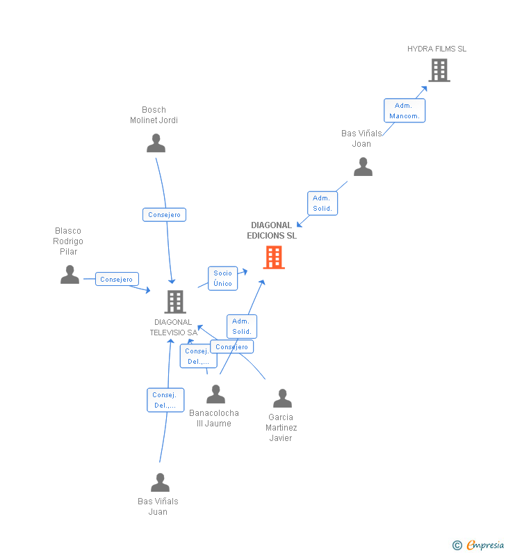 Vinculaciones societarias de DIAGONAL EDICIONS SL