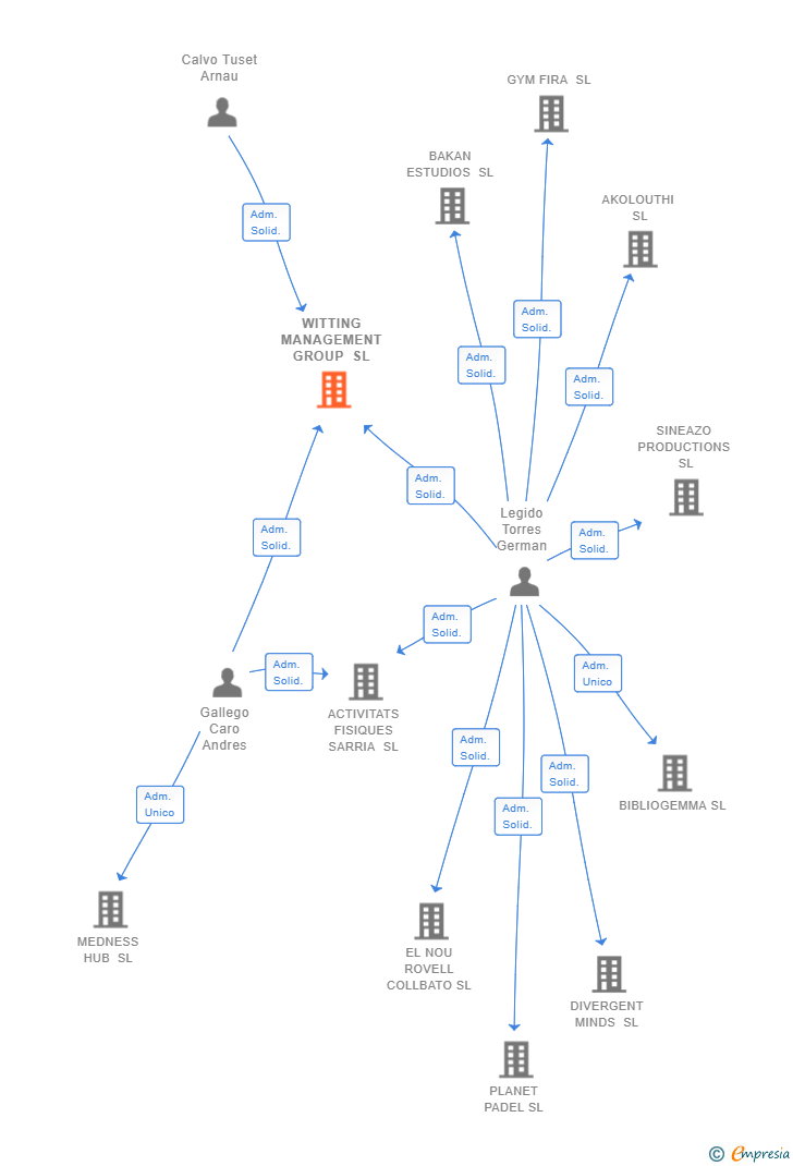 Vinculaciones societarias de WITTING MANAGEMENT GROUP SL