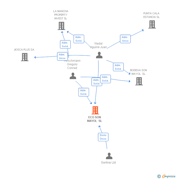 Vinculaciones societarias de ECO SON MAYOL SL