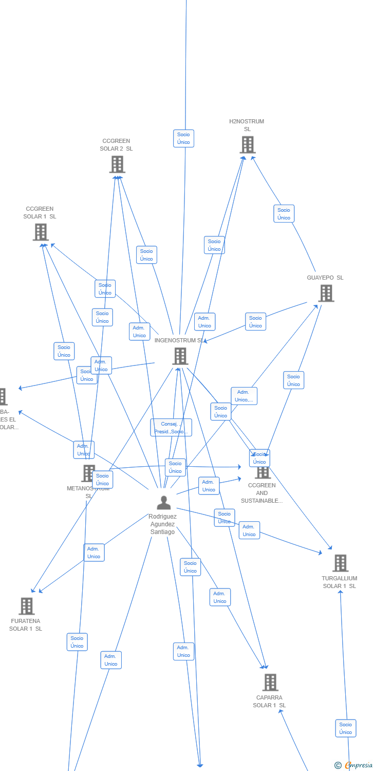 Vinculaciones societarias de NAVALMORAL DC SL