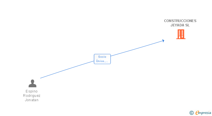 Vinculaciones societarias de CONSTRUCCIONES JEYADA SL