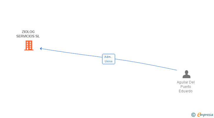 Vinculaciones societarias de ZIOLOG SERVICIOS SL